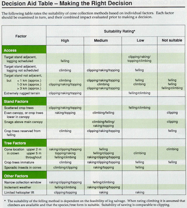 Decision Aid Table