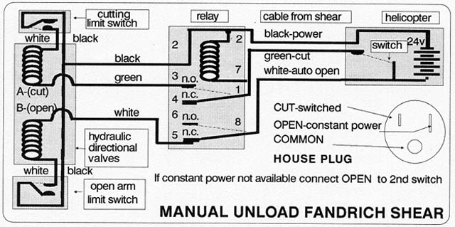 Manual-Unload Shear Diagram